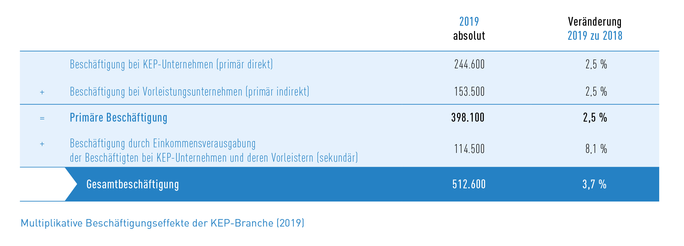 Tab_3 Multiplikative Beschäftigungseffekte 2019